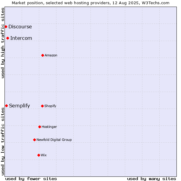 Market position of Intercom vs. Semplify vs. Discourse