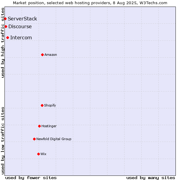 Market position of Intercom vs. Discourse vs. ServerStack