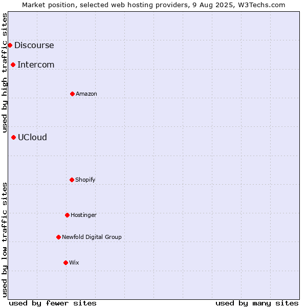 Market position of UCloud vs. Intercom vs. Discourse