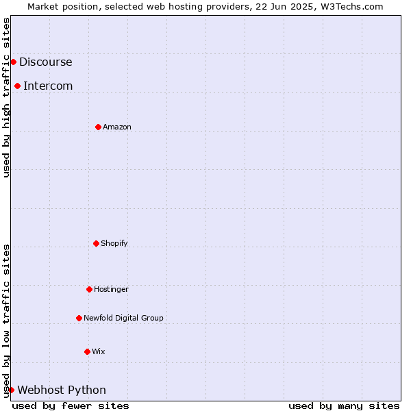 Market position of Intercom vs. Discourse vs. Webhost Python