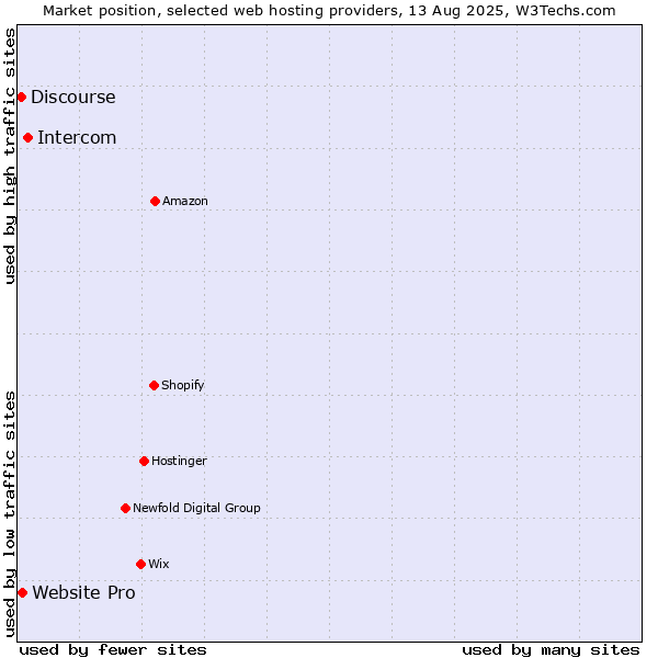 Market position of Intercom vs. Website Pro vs. Discourse