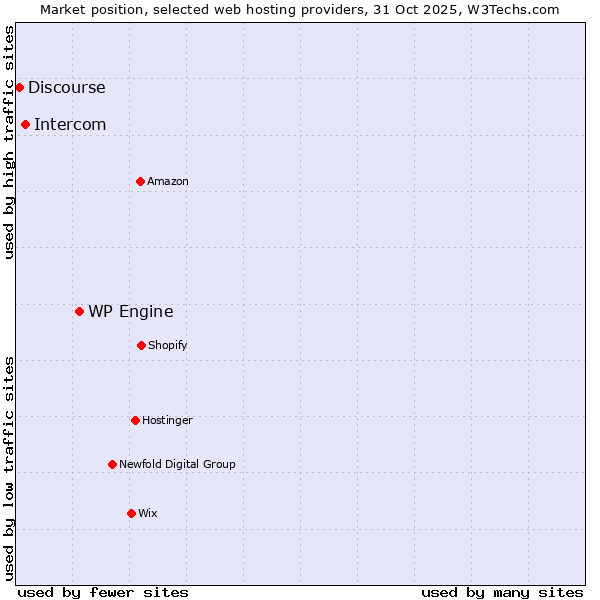 Market position of WP Engine vs. Intercom vs. Discourse
