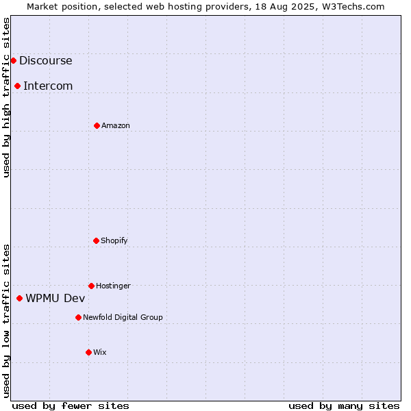 Market position of WPMU Dev vs. Intercom vs. Discourse