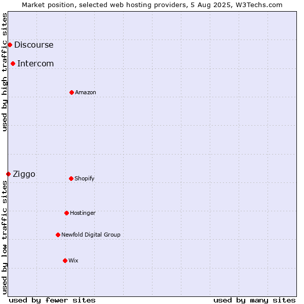 Market position of Intercom vs. Discourse vs. Ziggo