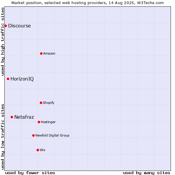 Market position of Netafraz vs. HorizonIQ vs. Discourse