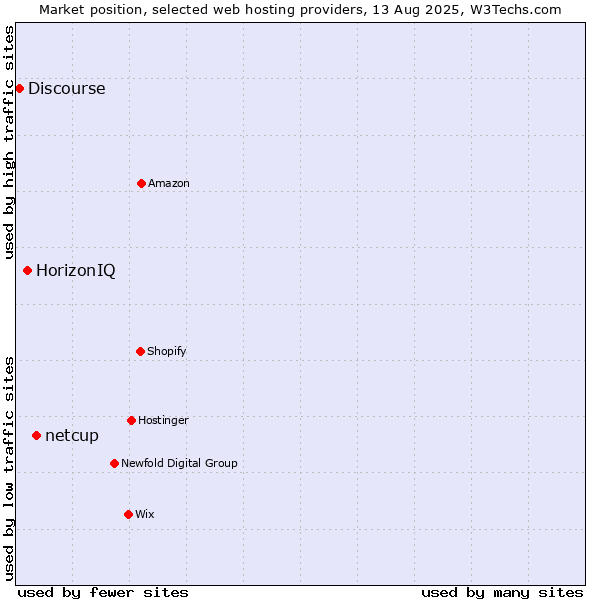 Market position of netcup vs. HorizonIQ vs. Discourse
