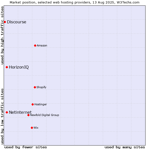Market position of Netinternet vs. HorizonIQ vs. Discourse