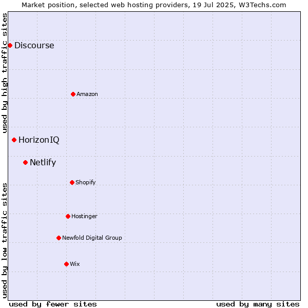Market position of Netlify vs. HorizonIQ vs. Discourse