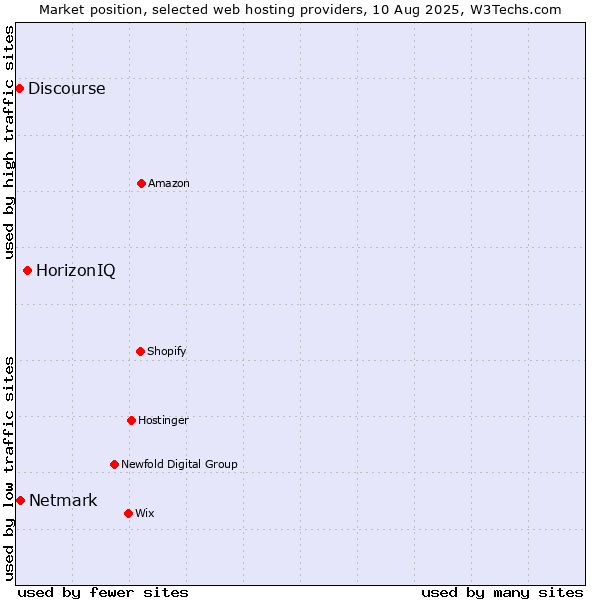 Market position of HorizonIQ vs. Netmark vs. Discourse