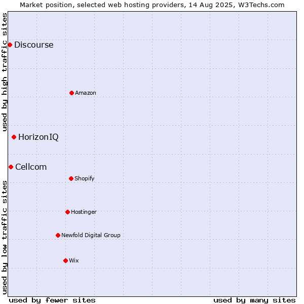Market position of HorizonIQ vs. Cellcom vs. Discourse