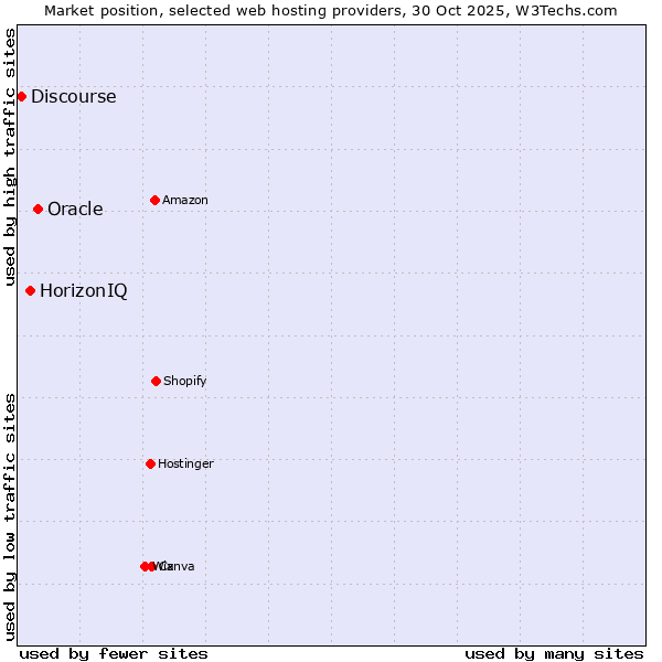 Market position of Oracle vs. HorizonIQ vs. Discourse