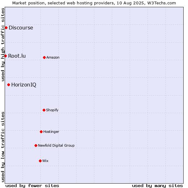 Market position of HorizonIQ vs. Discourse vs. Root.lu