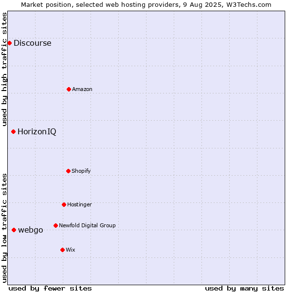 Market position of webgo vs. HorizonIQ vs. Discourse