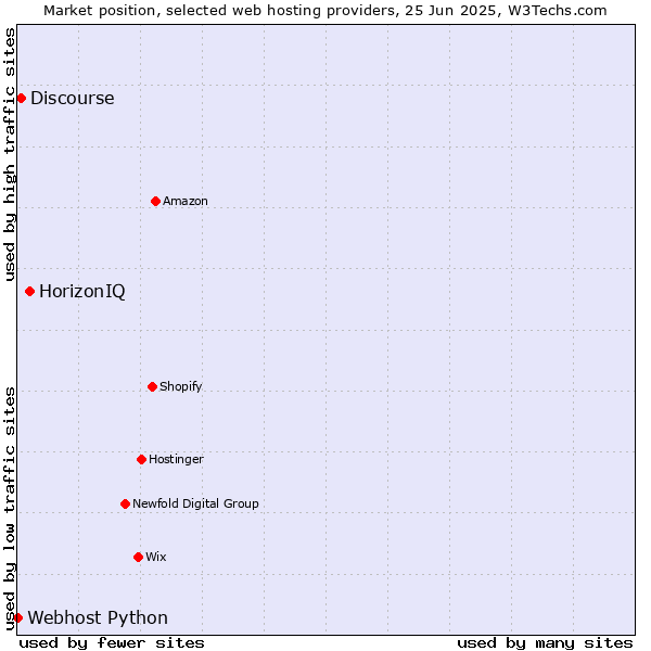 Market position of HorizonIQ vs. Discourse vs. Webhost Python