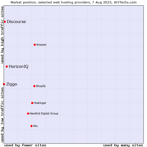 Market position of HorizonIQ vs. Discourse vs. Ziggo