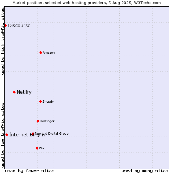 Market position of Netlify vs. İnternet Bilişim vs. Discourse