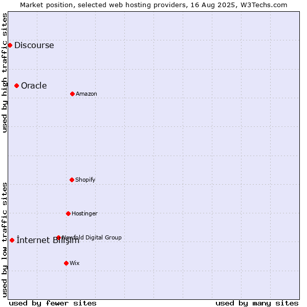 Market position of Oracle vs. İnternet Bilişim vs. Discourse