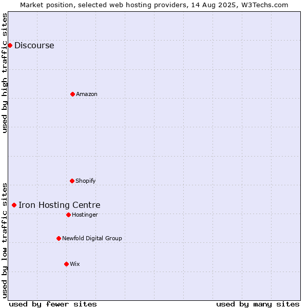 Market position of Iron Hosting Centre vs. Discourse