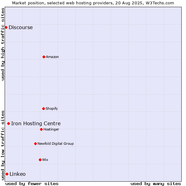 Market position of Iron Hosting Centre vs. Linkeo vs. Discourse