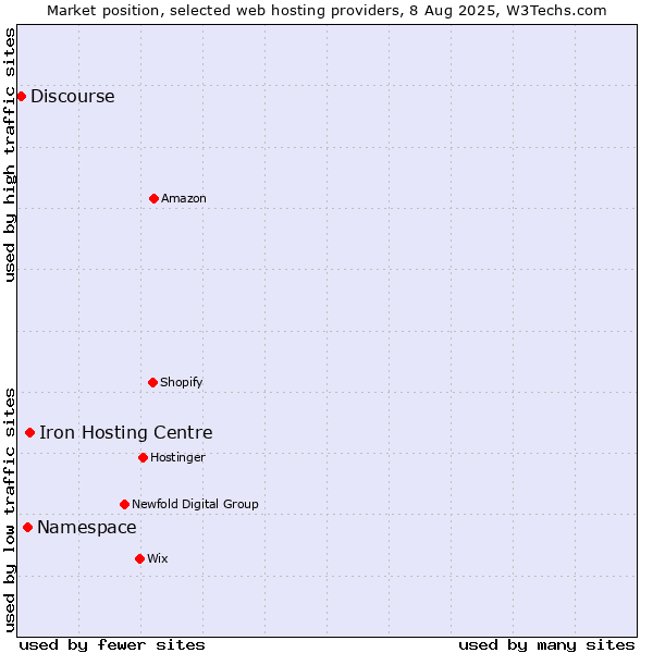 Market position of Iron Hosting Centre vs. Namespace vs. Discourse