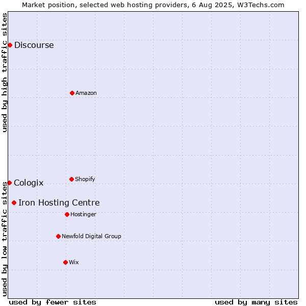 Market position of Iron Hosting Centre vs. Discourse vs. Cologix