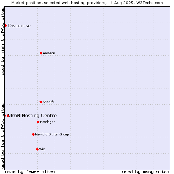 Market position of Iron Hosting Centre vs. Discourse vs. NetIRD
