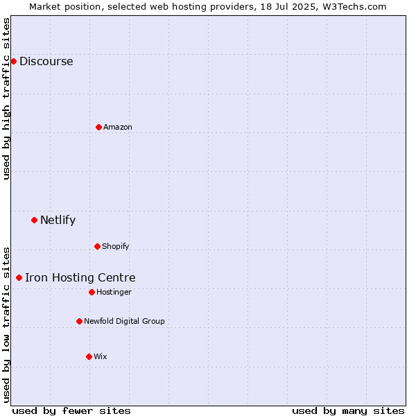 Market position of Netlify vs. Iron Hosting Centre vs. Discourse