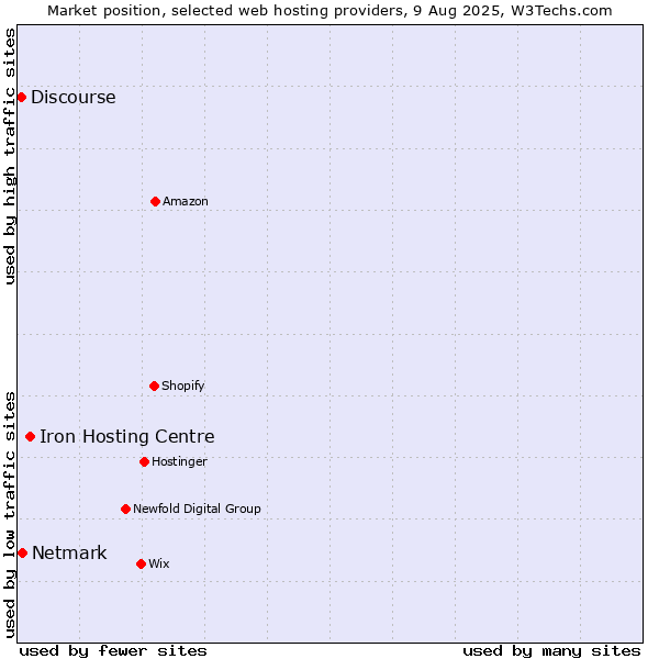 Market position of Iron Hosting Centre vs. Netmark vs. Discourse