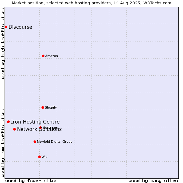Market position of Network Solutions vs. Iron Hosting Centre vs. Discourse