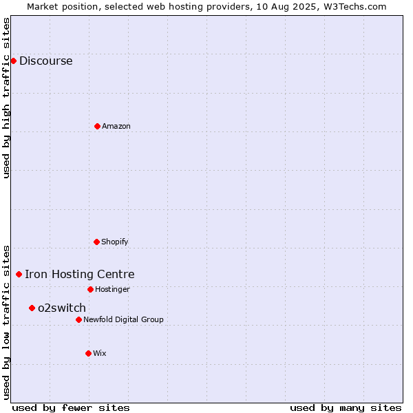 Market position of o2switch vs. Iron Hosting Centre vs. Discourse