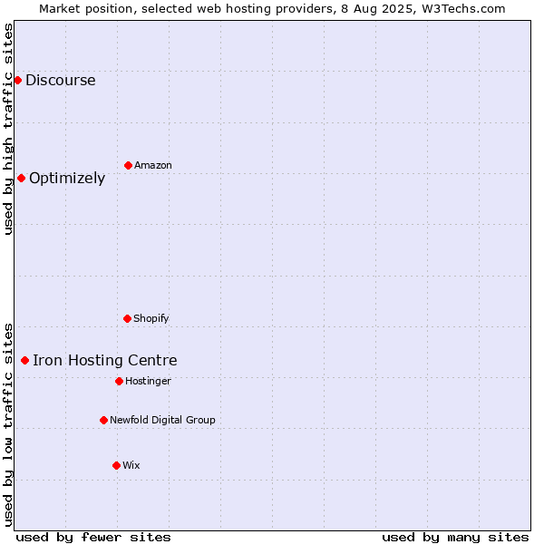 Market position of Iron Hosting Centre vs. Optimizely vs. Discourse