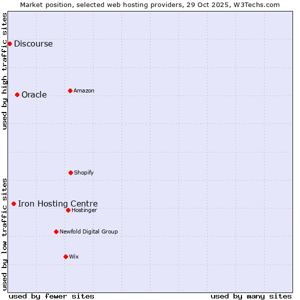 Market position of Oracle vs. Iron Hosting Centre vs. Discourse