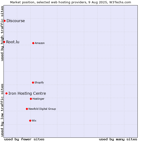 Market position of Iron Hosting Centre vs. Discourse vs. Root.lu