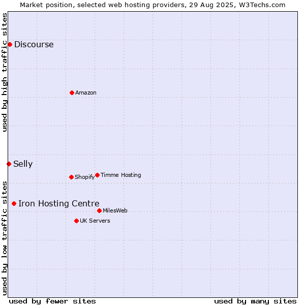 Market position of Iron Hosting Centre vs. Discourse vs. Selly