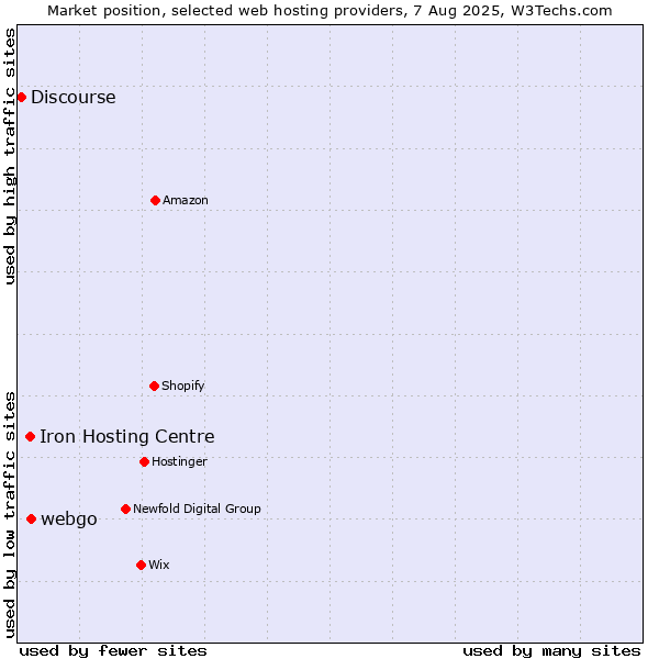 Market position of webgo vs. Iron Hosting Centre vs. Discourse