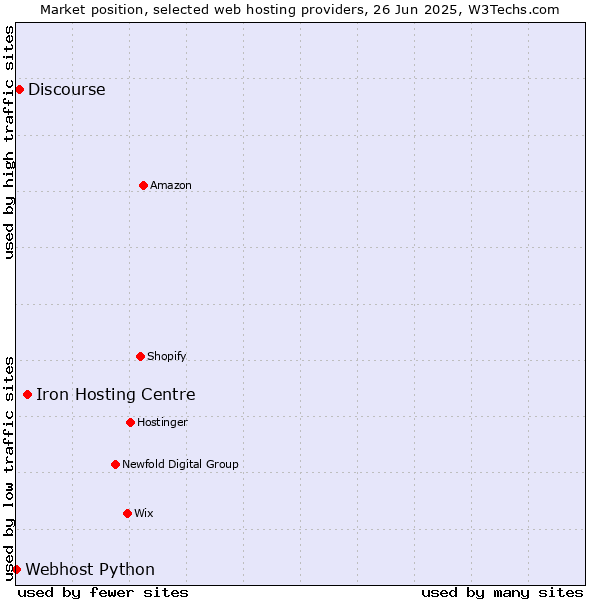 Market position of Iron Hosting Centre vs. Discourse vs. Webhost Python