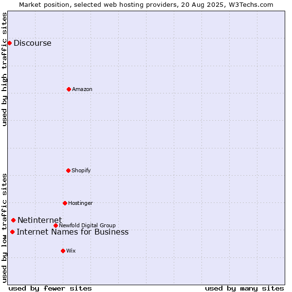 Market position of Netinternet vs. Internet Names for Business vs. Discourse