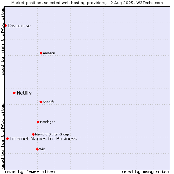 Market position of Netlify vs. Internet Names for Business vs. Discourse