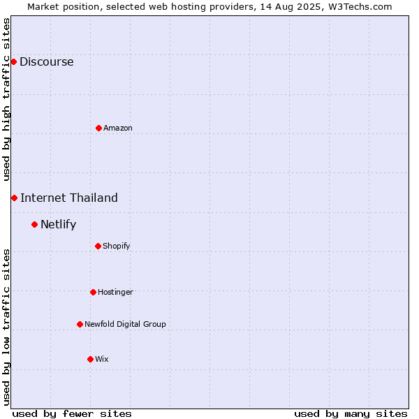 Market position of Netlify vs. Internet Thailand vs. Discourse