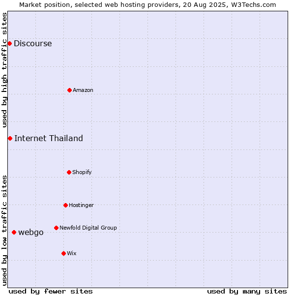 Market position of webgo vs. Internet Thailand vs. Discourse