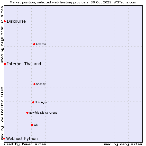 Market position of Internet Thailand vs. Discourse vs. Webhost Python