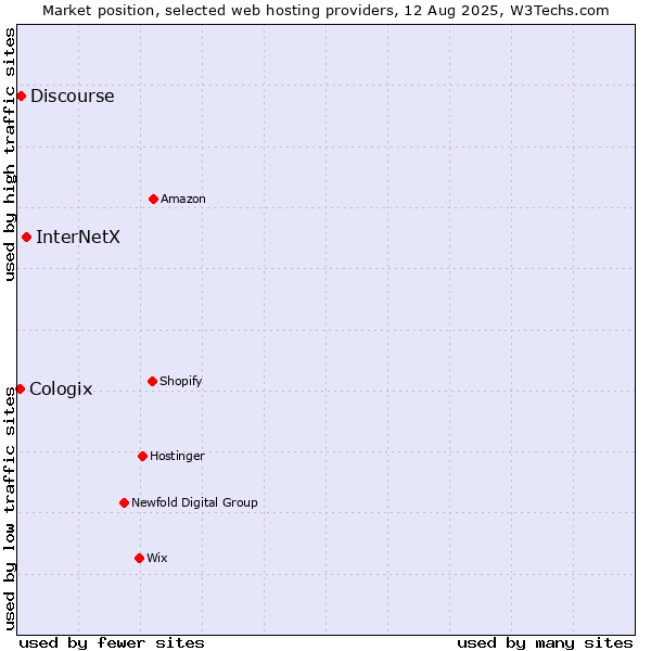 Market position of InterNetX vs. Discourse vs. Cologix