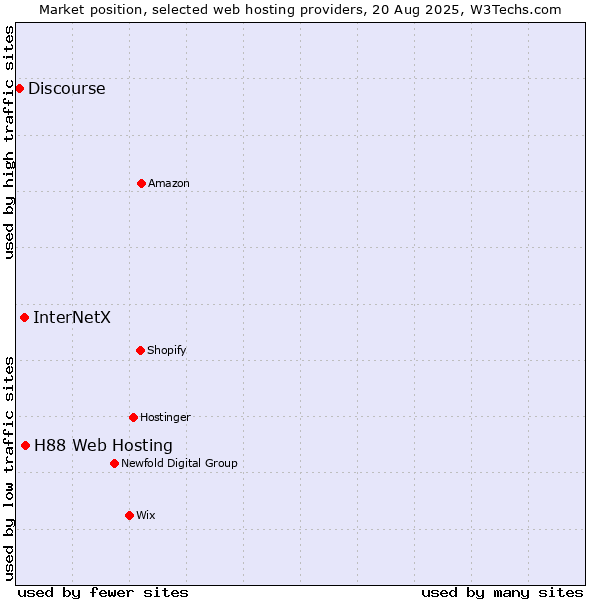 Market position of H88 Web Hosting vs. InterNetX vs. Discourse