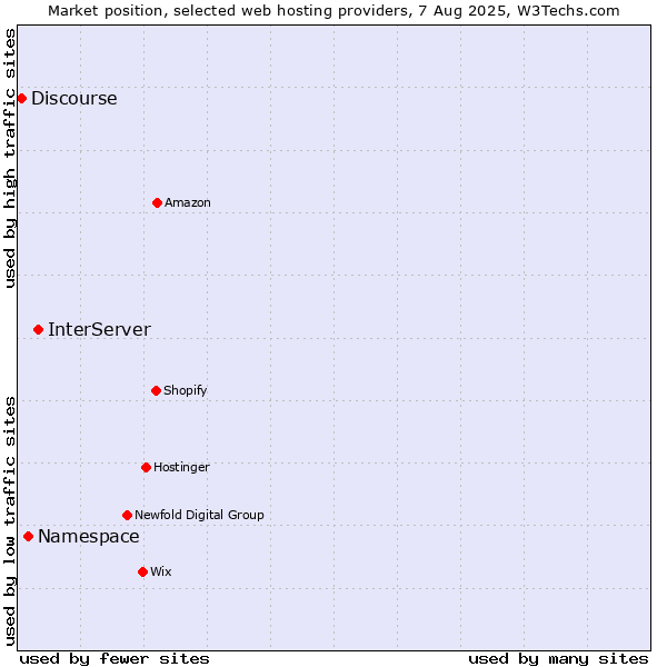 Market position of InterServer vs. Namespace vs. Discourse