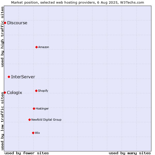 Market position of InterServer vs. Discourse vs. Cologix