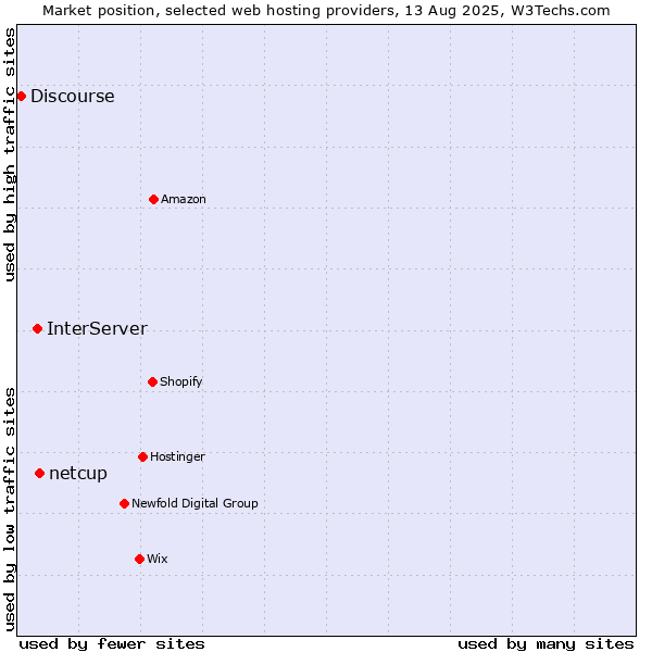 Market position of netcup vs. InterServer vs. Discourse