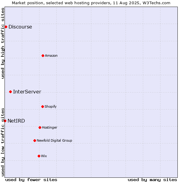 Market position of InterServer vs. Discourse vs. NetIRD