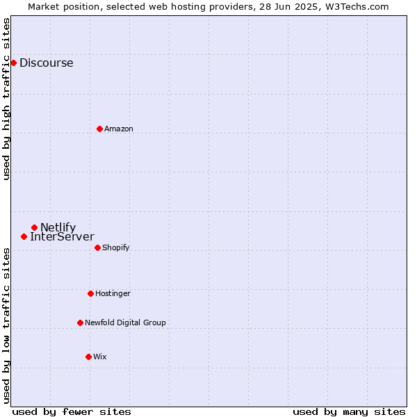 Market position of Netlify vs. InterServer vs. Discourse