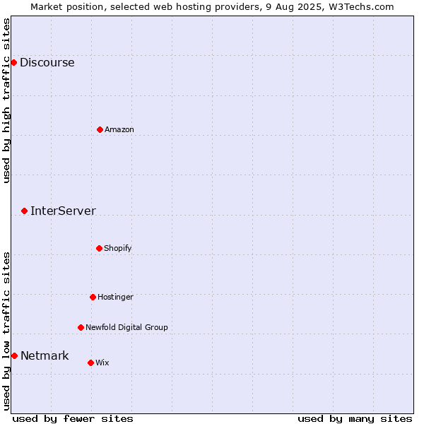 Market position of InterServer vs. Netmark vs. Discourse
