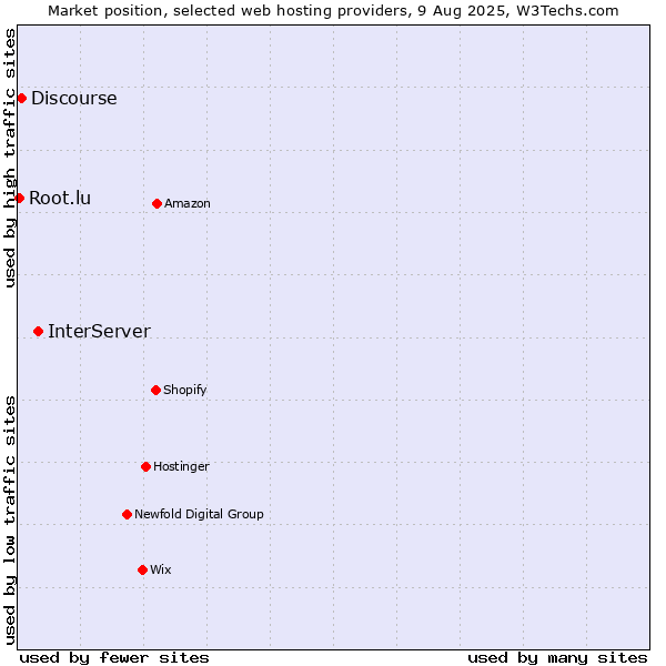 Market position of InterServer vs. Discourse vs. Root.lu